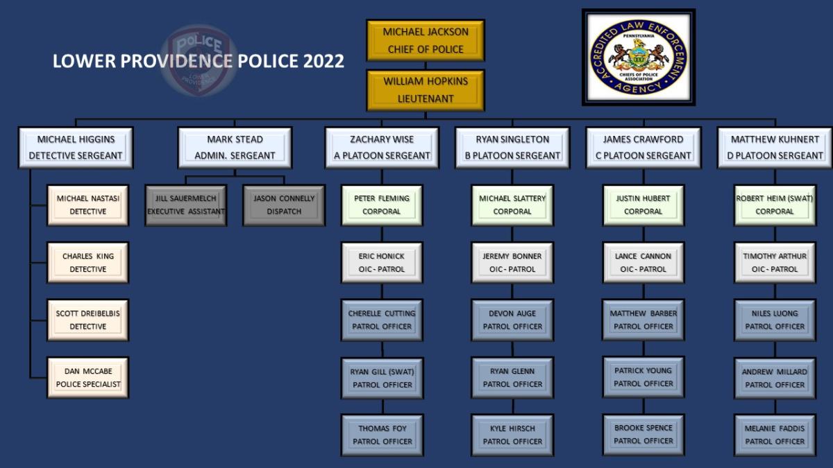 LPPD 2022 Organizational Chart 