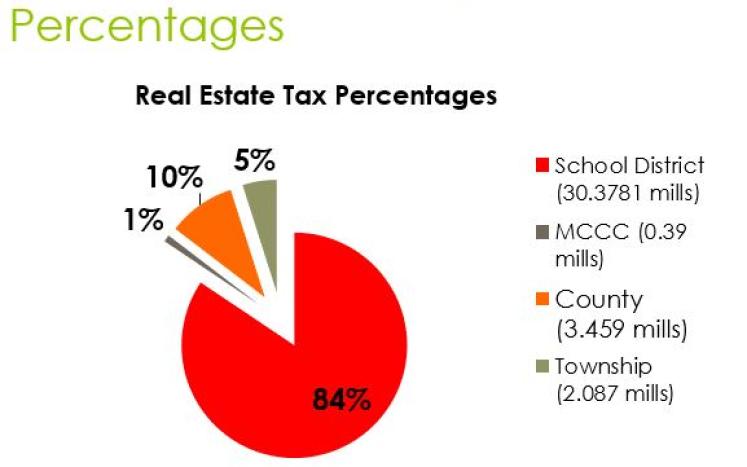 Real Estate Tax Comparison Percentages